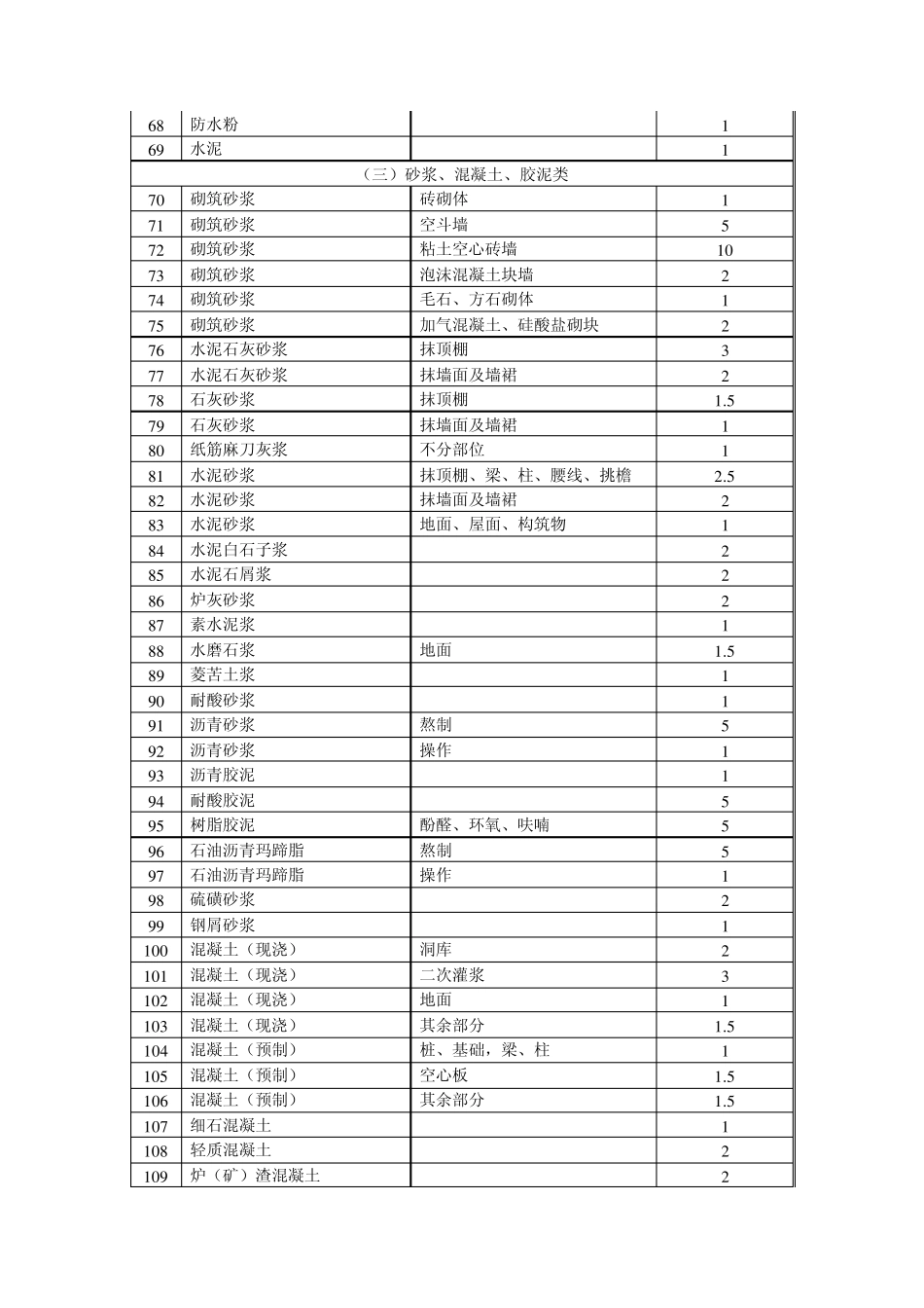 建筑工程材料、成品、半成品场内运输及操作损耗统计表_第3页