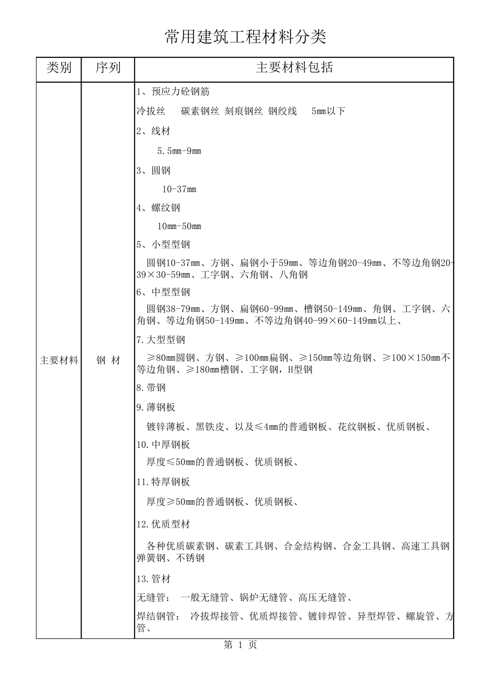 建筑工程材料分类_第1页