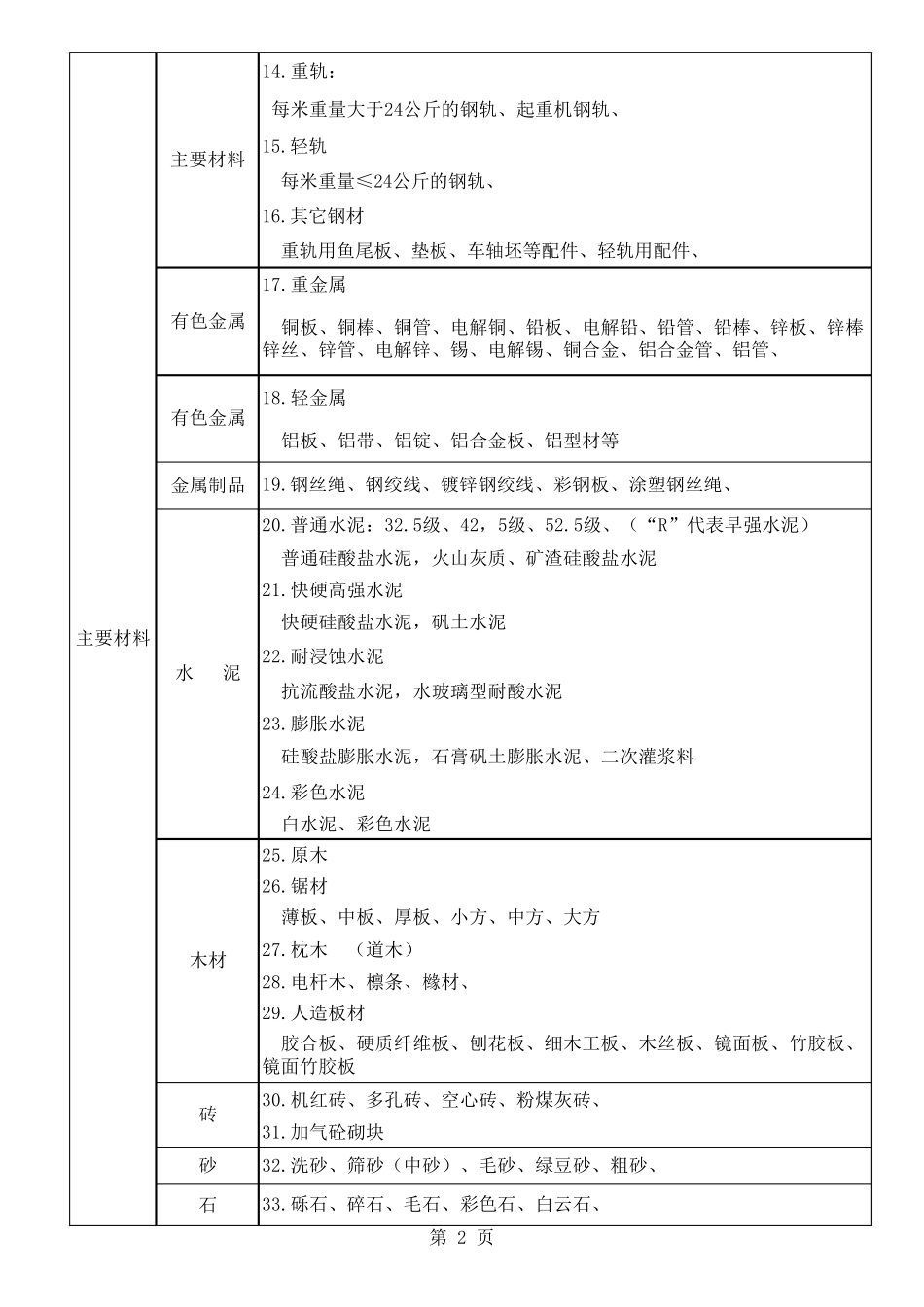 建筑工程材料分类_第2页