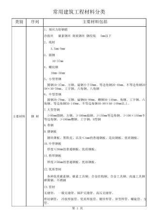 建筑工程材料分类