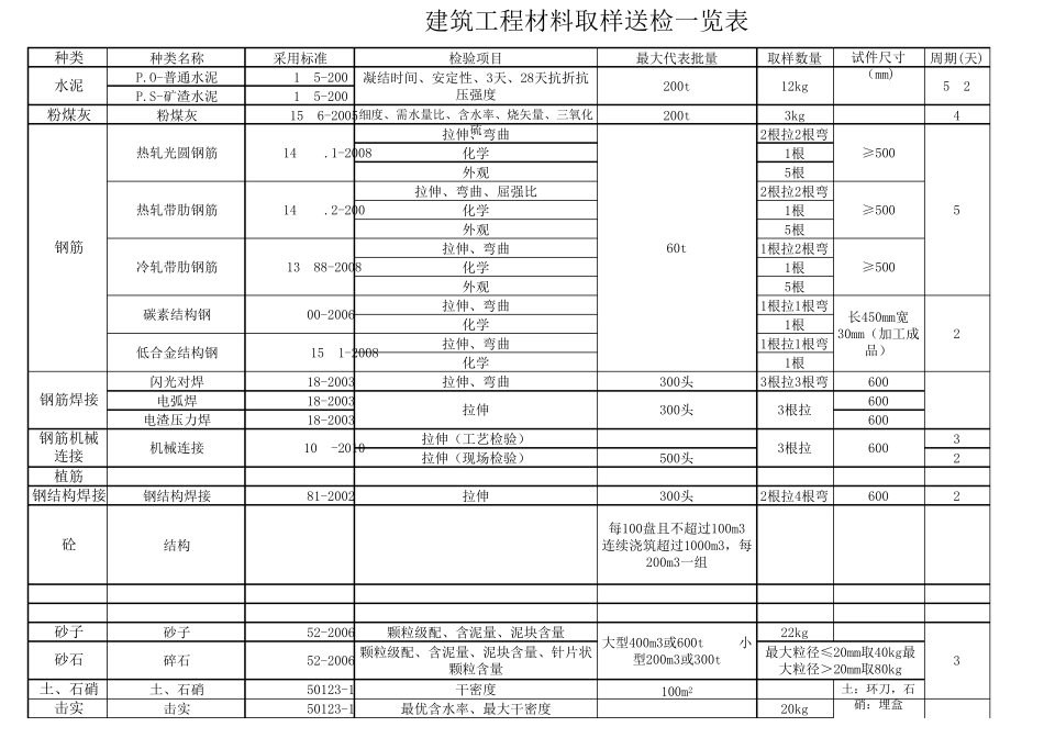 建筑工程材料取样送检一览表_第1页