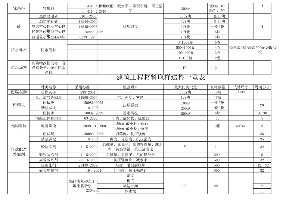 建筑工程材料取样送检一览表_第2页