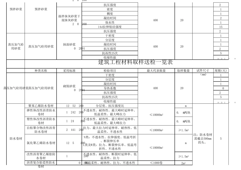 建筑工程材料取样送检一览表_第3页