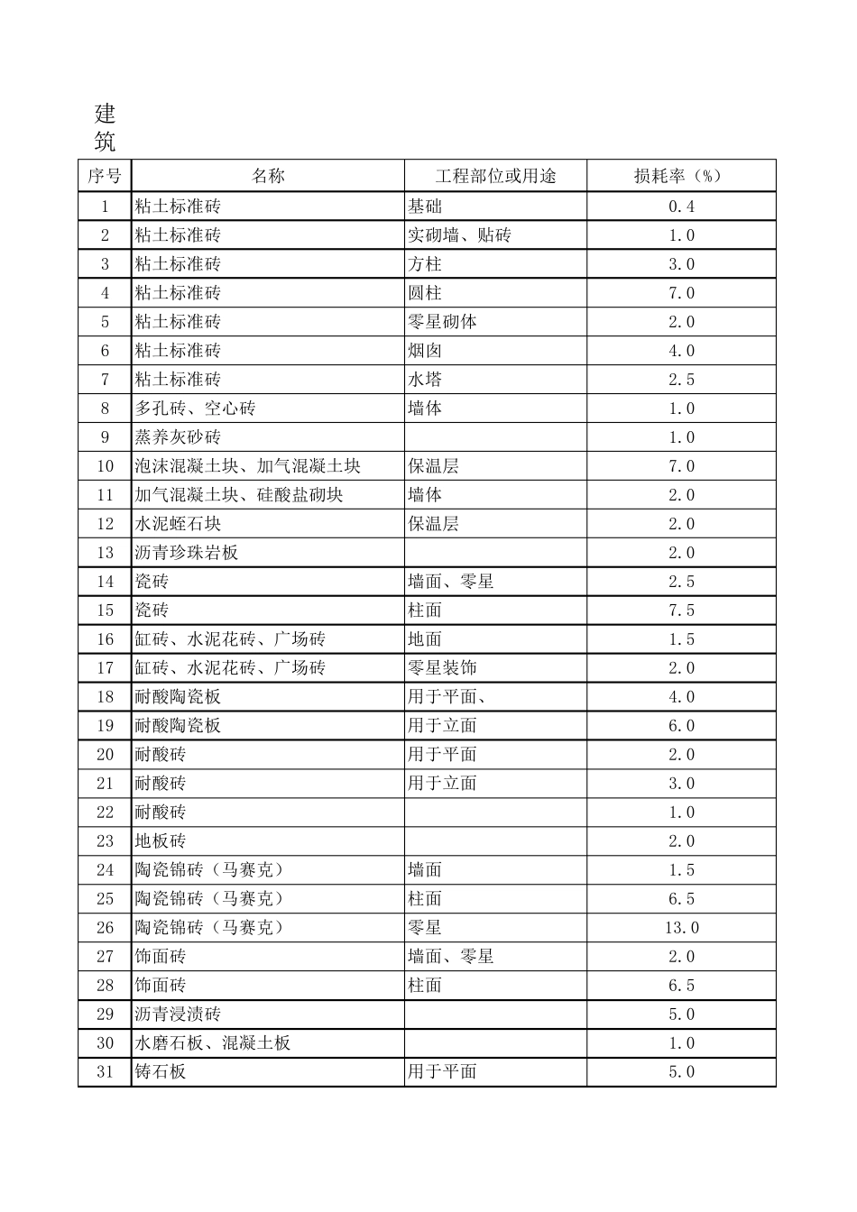 建筑工程材料损耗率汇总表_第1页