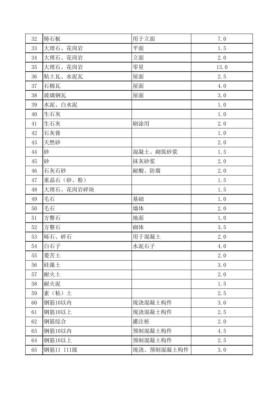 建筑工程材料损耗率汇总表_第2页