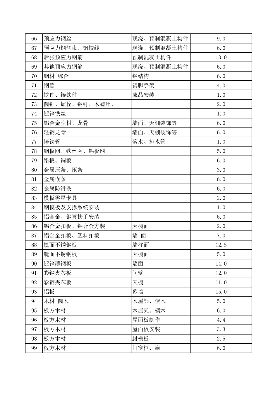 建筑工程材料损耗率汇总表_第3页