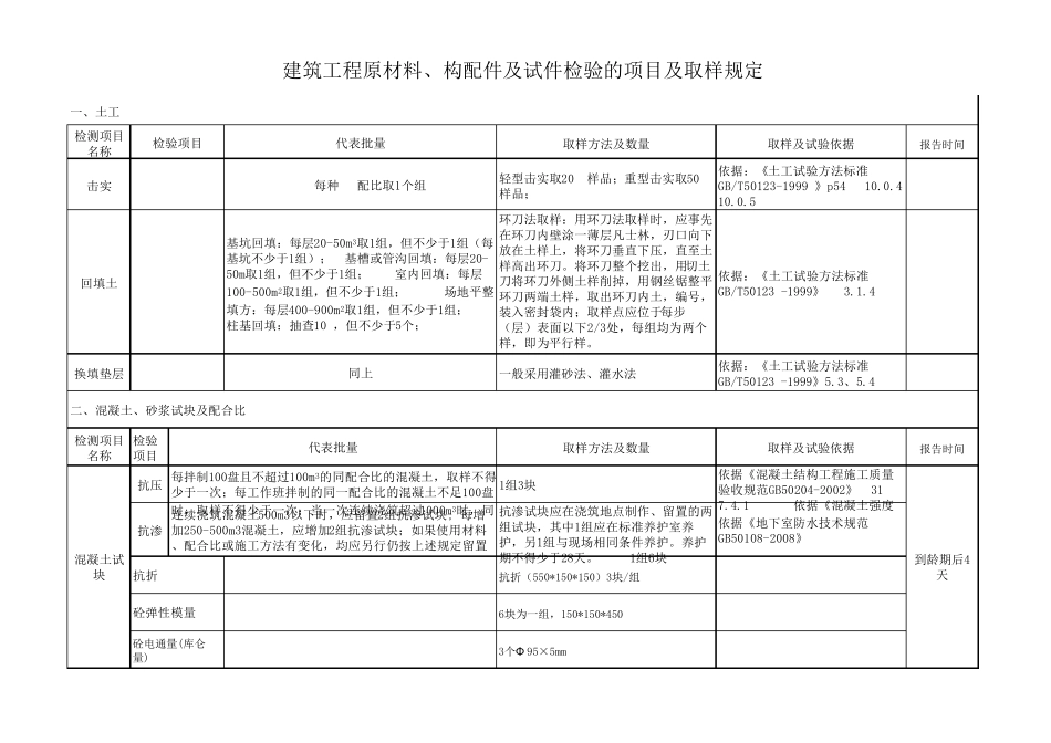 建筑工程材料见证取样以及试验检测内容大全_第1页
