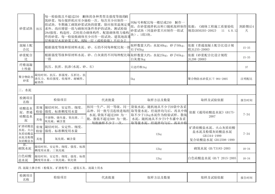 建筑工程材料见证取样以及试验检测内容大全_第2页