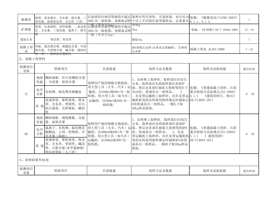 建筑工程材料见证取样以及试验检测内容大全_第3页