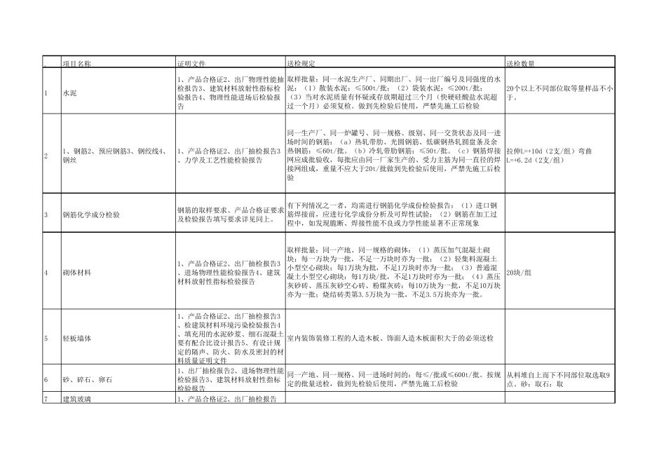 建筑工程材料送检要求及规定_第1页