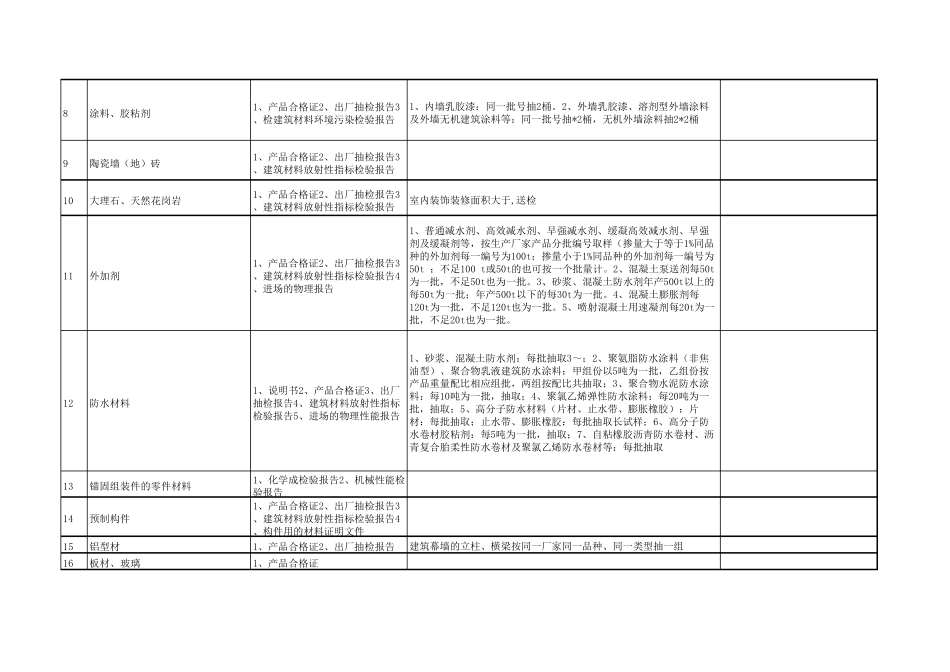 建筑工程材料送检要求及规定_第2页
