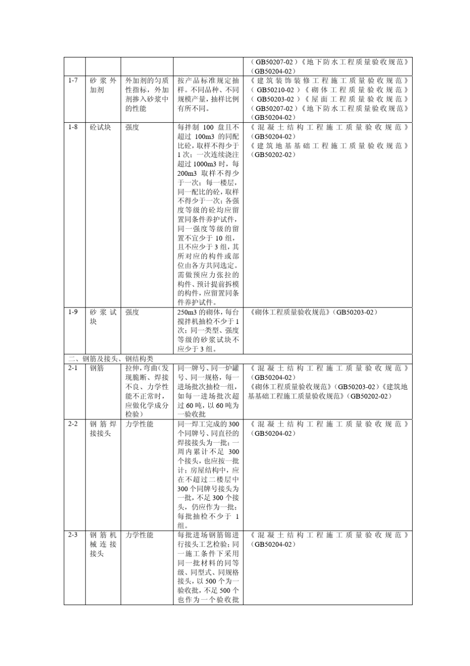 建筑工程材料进场复验规定_第2页