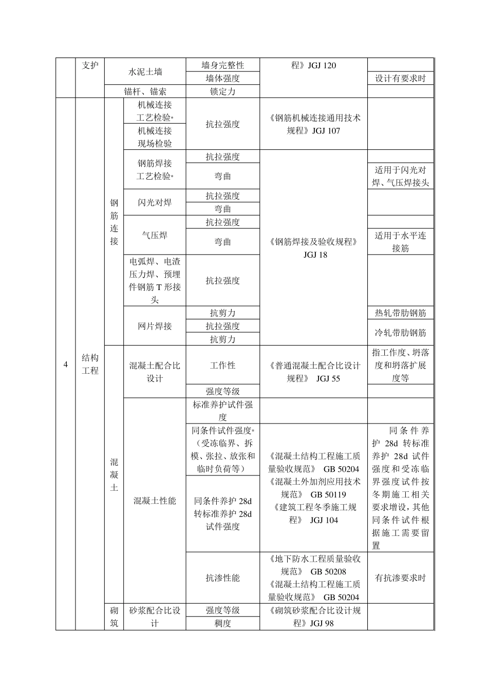 建筑工程检测试验技术管理规范_第3页