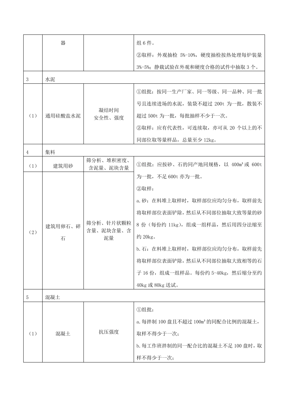 建筑工程检测试验技术管理规范JGJ_第3页