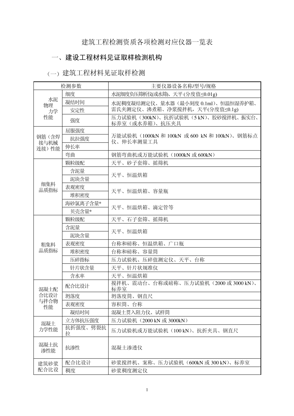 建筑工程检测资质各项检测对应仪器一览表_第1页
