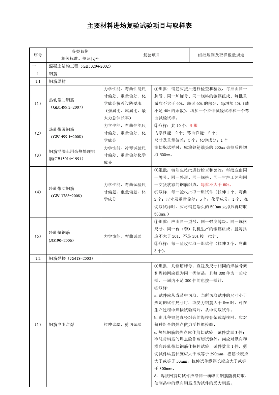 建筑工程检测试验技术管理规范JGJ1902010推荐下载_第1页