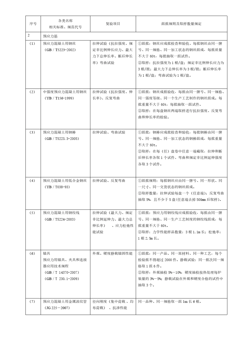 建筑工程检测试验技术管理规范JGJ1902010推荐下载_第3页