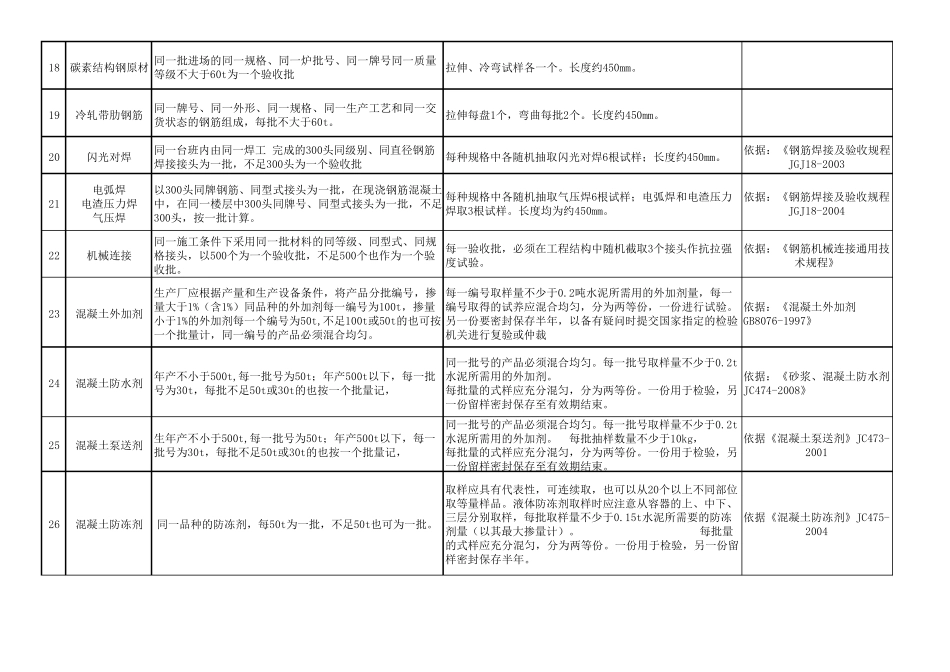 建筑工程检测项目、代表批量、取样方法及数量_第3页