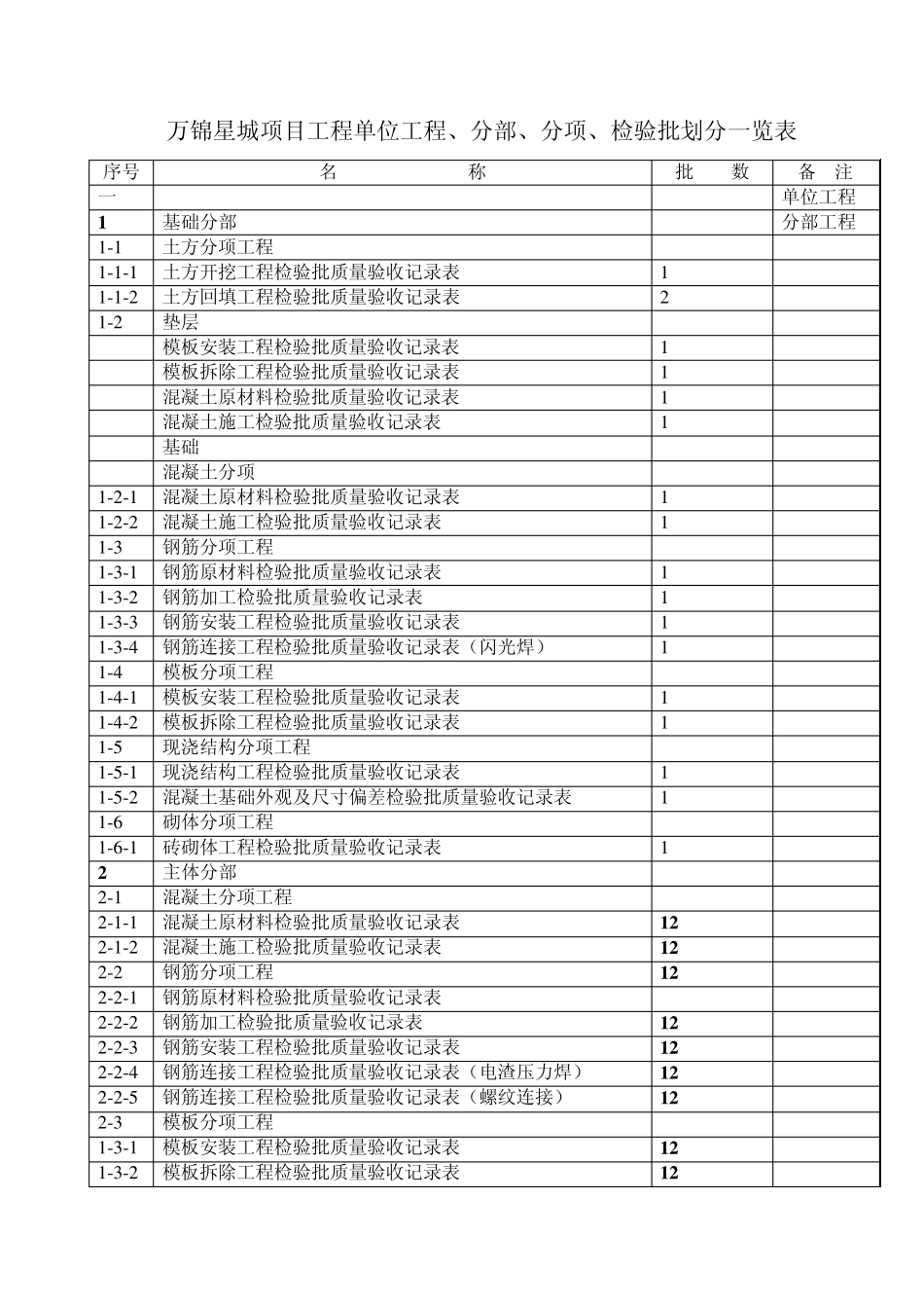 建筑工程检验批划分一览表_第1页