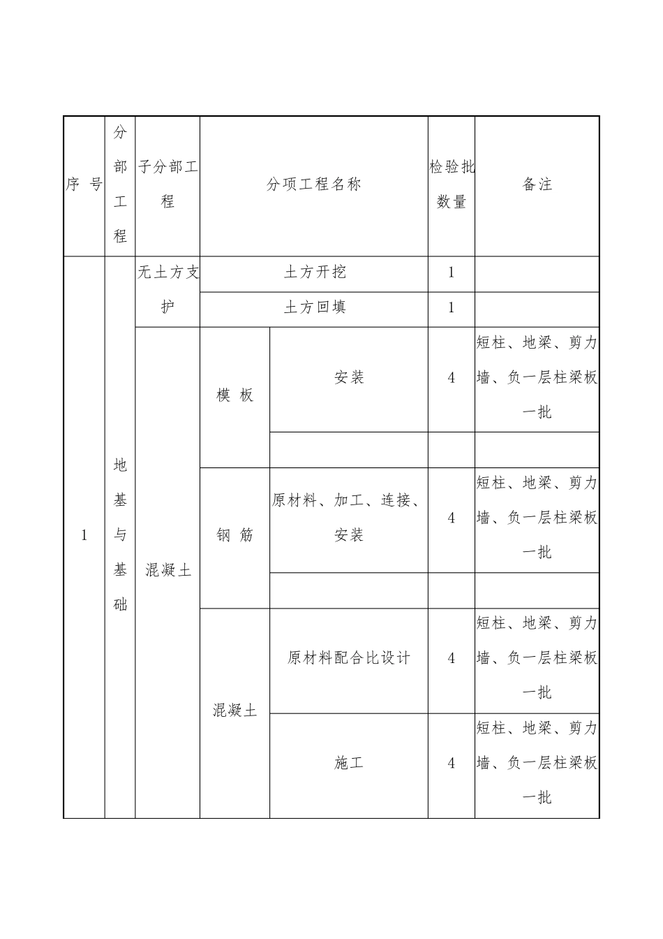 建筑工程检验批划分方案_第3页