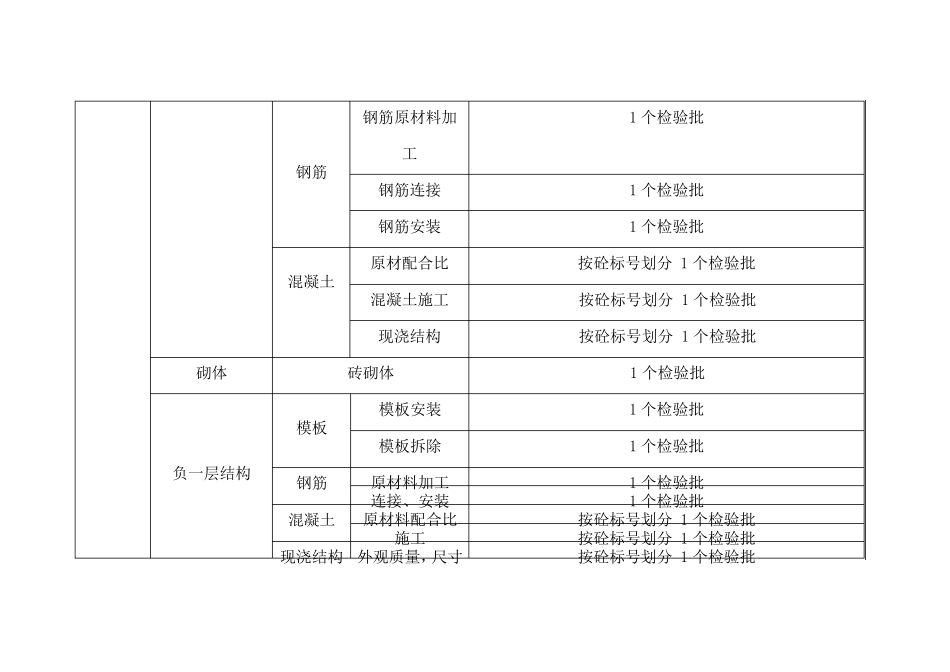建筑工程检验批划分方案及规范_第3页