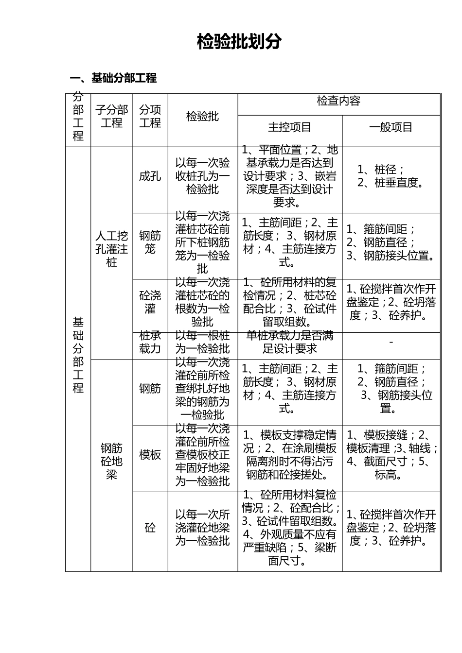 建筑工程检验批划分详解_第1页