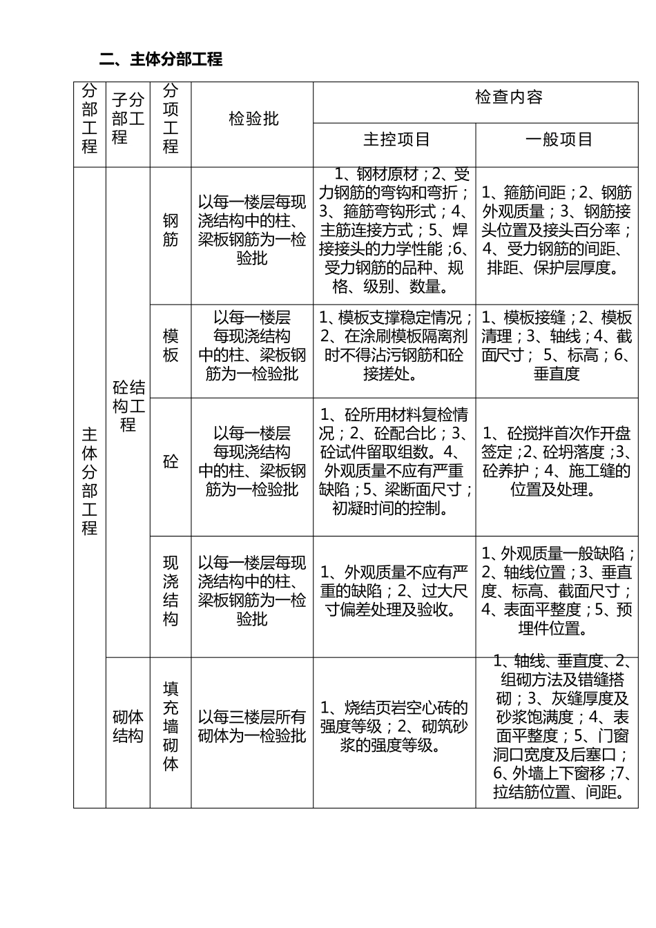 建筑工程检验批划分详解_第2页