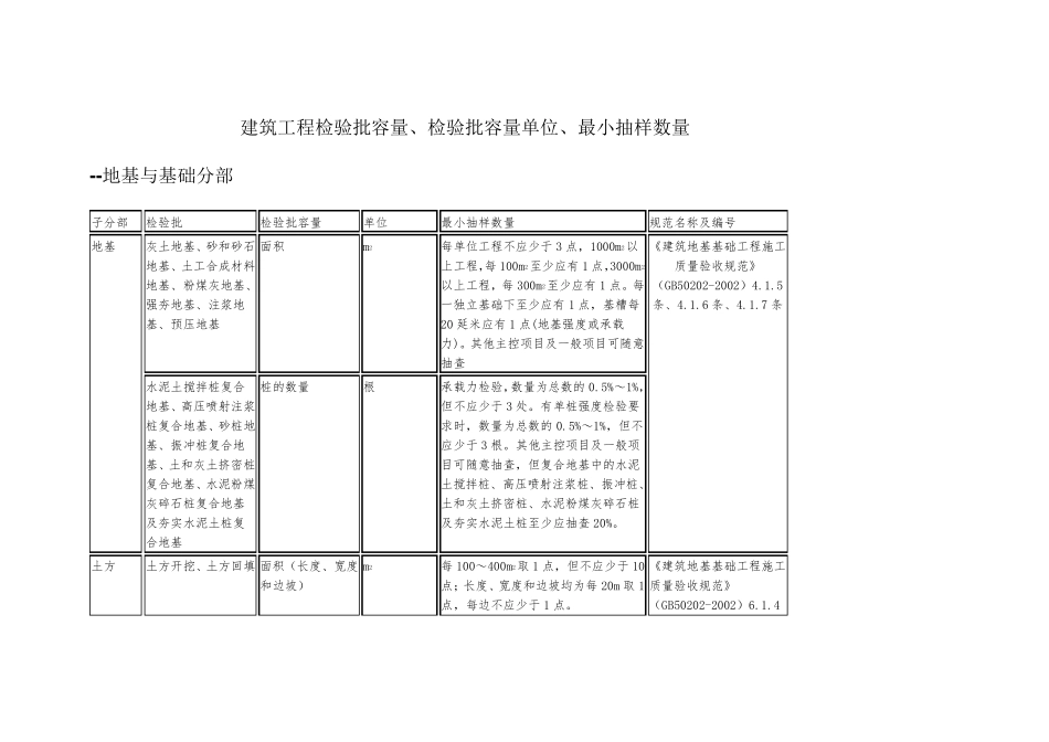 建筑工程检验批容量、检验批容量单位、最小抽样数量_第1页