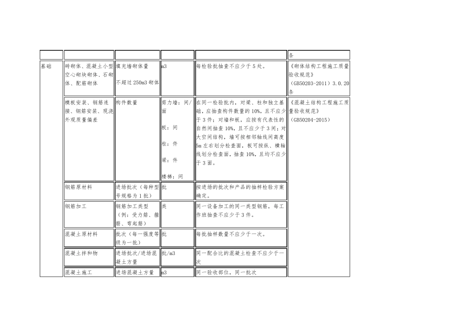 建筑工程检验批容量、检验批容量单位、最小抽样数量_第2页
