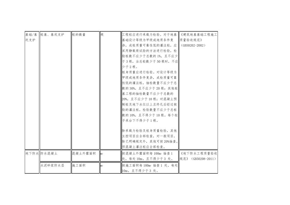 建筑工程检验批容量、检验批容量单位、最小抽样数量_第3页
