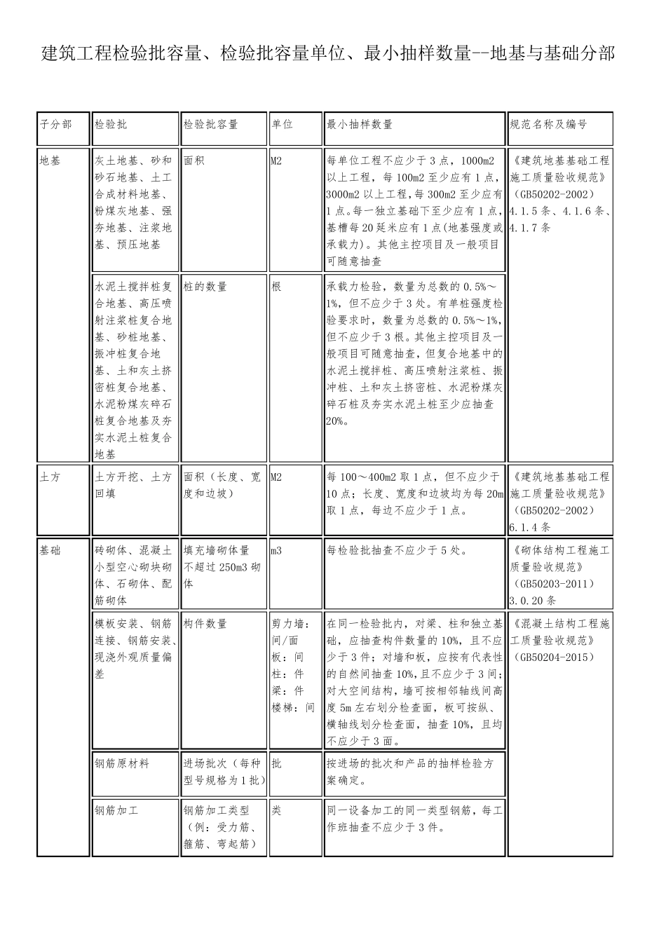 建筑工程检验批容量及最小抽样数量划分方法_第2页