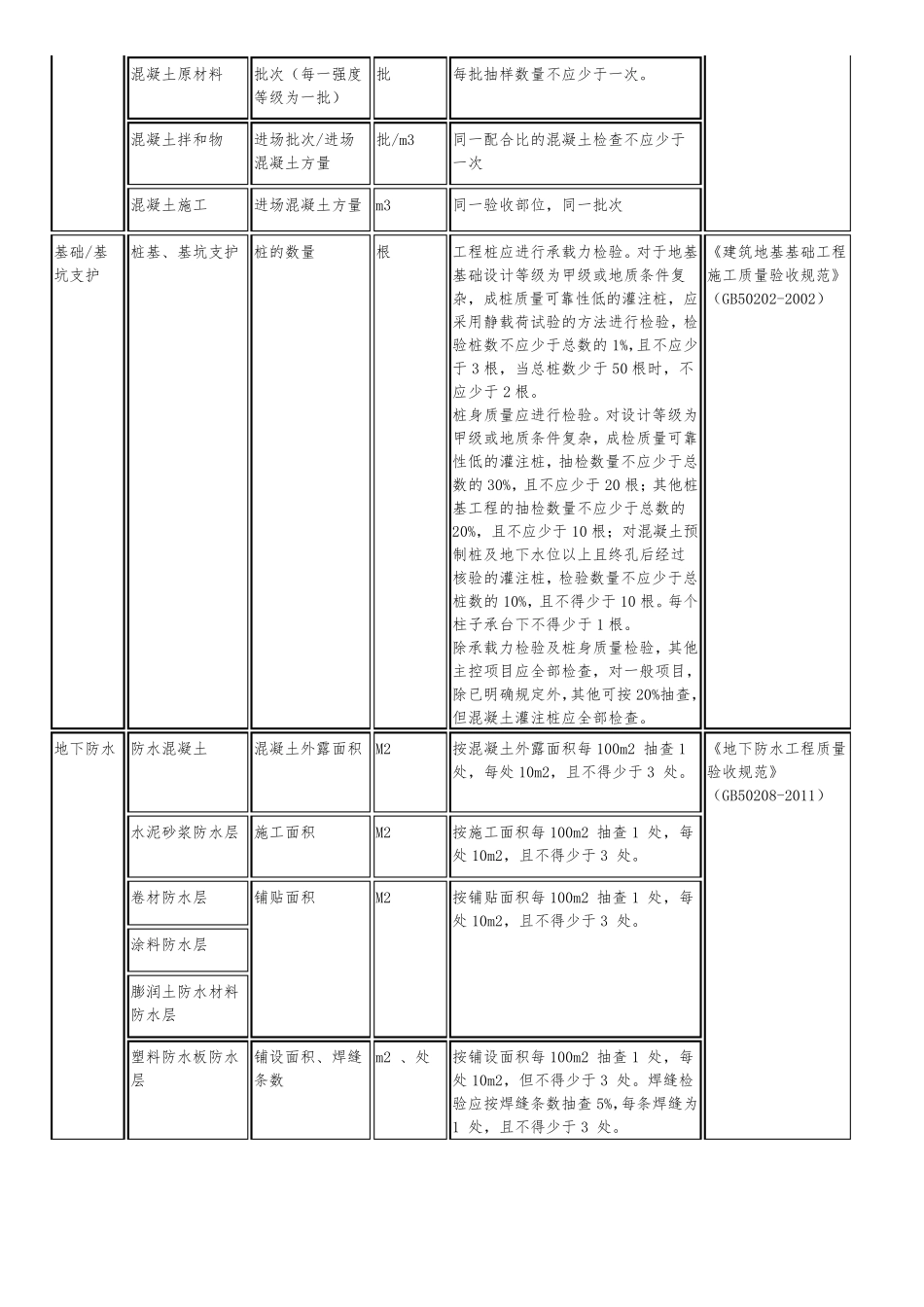 建筑工程检验批容量及最小抽样数量划分方法_第3页