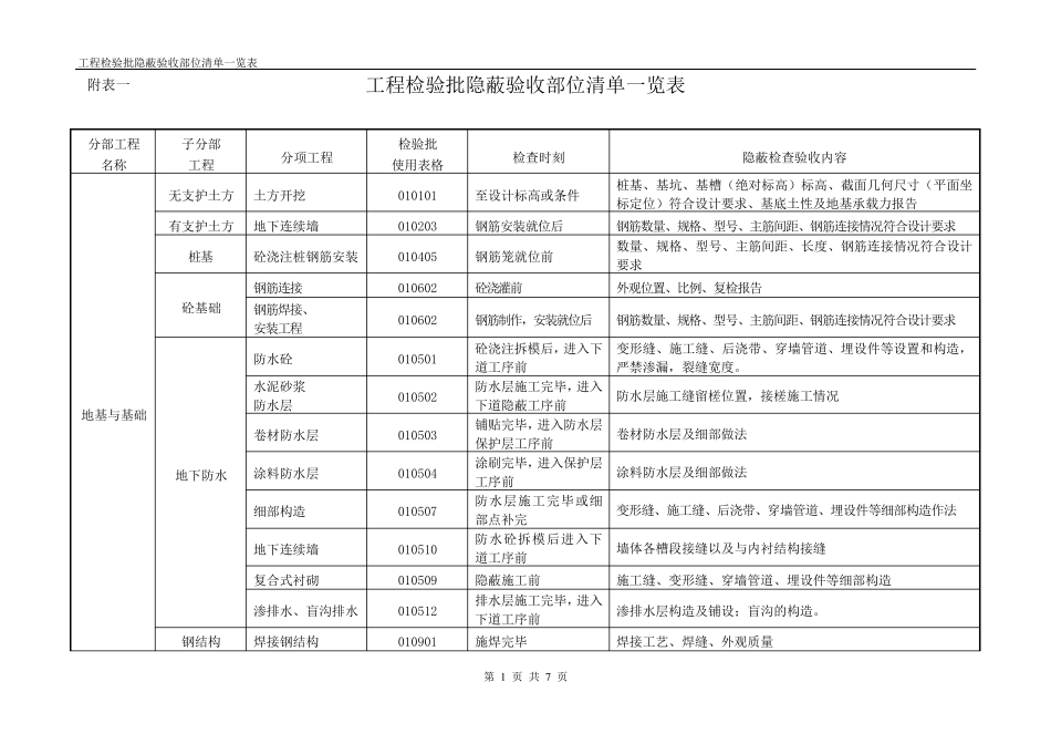 建筑工程检验批隐蔽验收部位清单一览表(附表一)_第1页