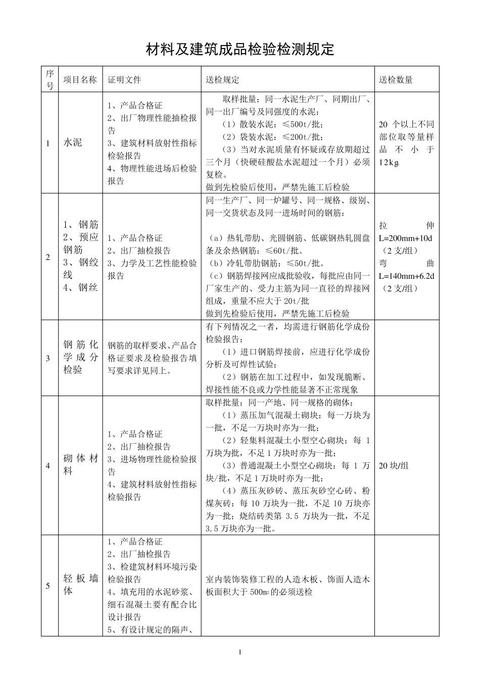 建筑工程现场各类材料送检规定_第1页