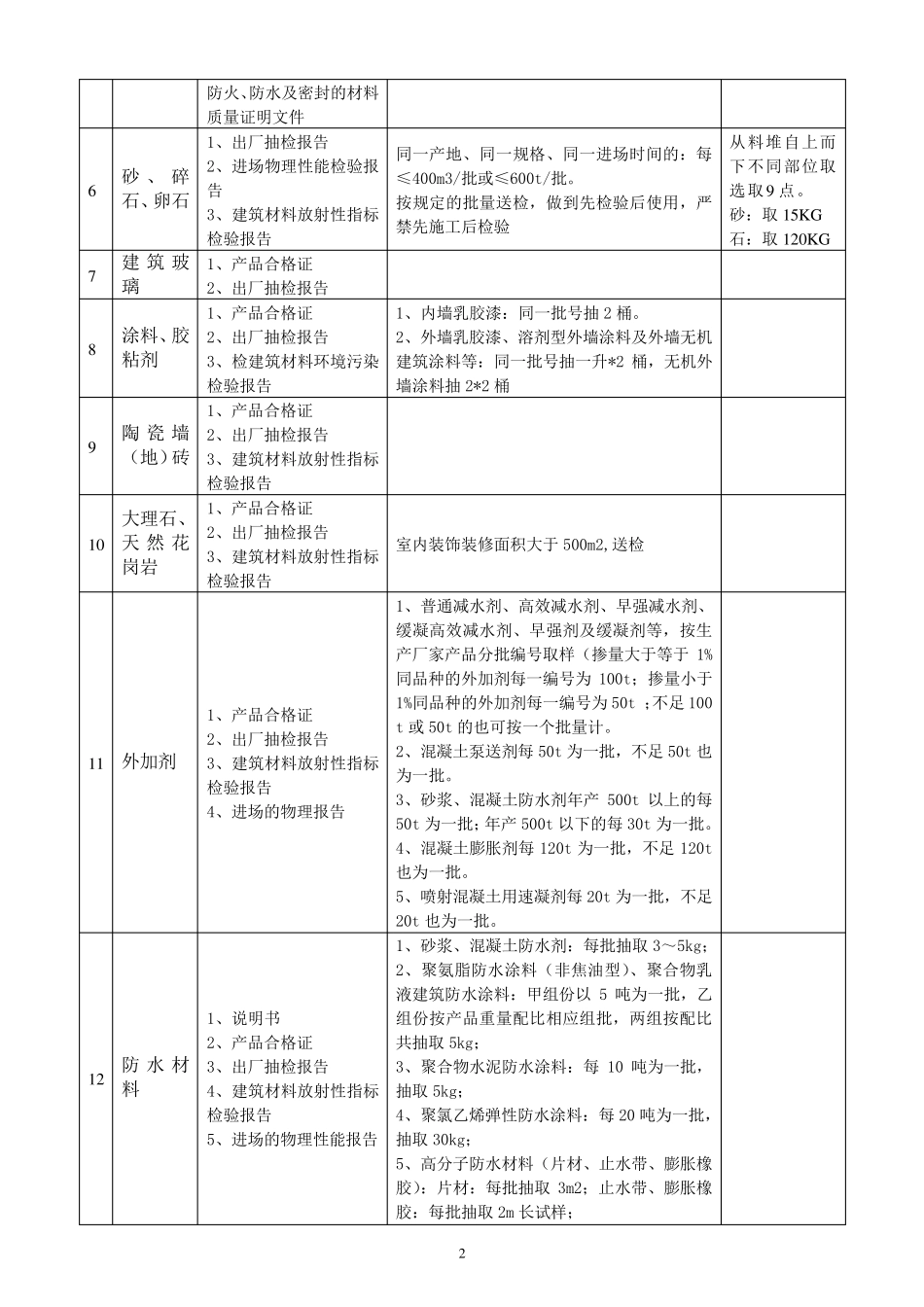 建筑工程现场各类材料送检规定_第2页