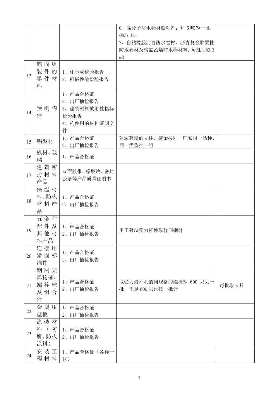 建筑工程现场各类材料送检规定_第3页