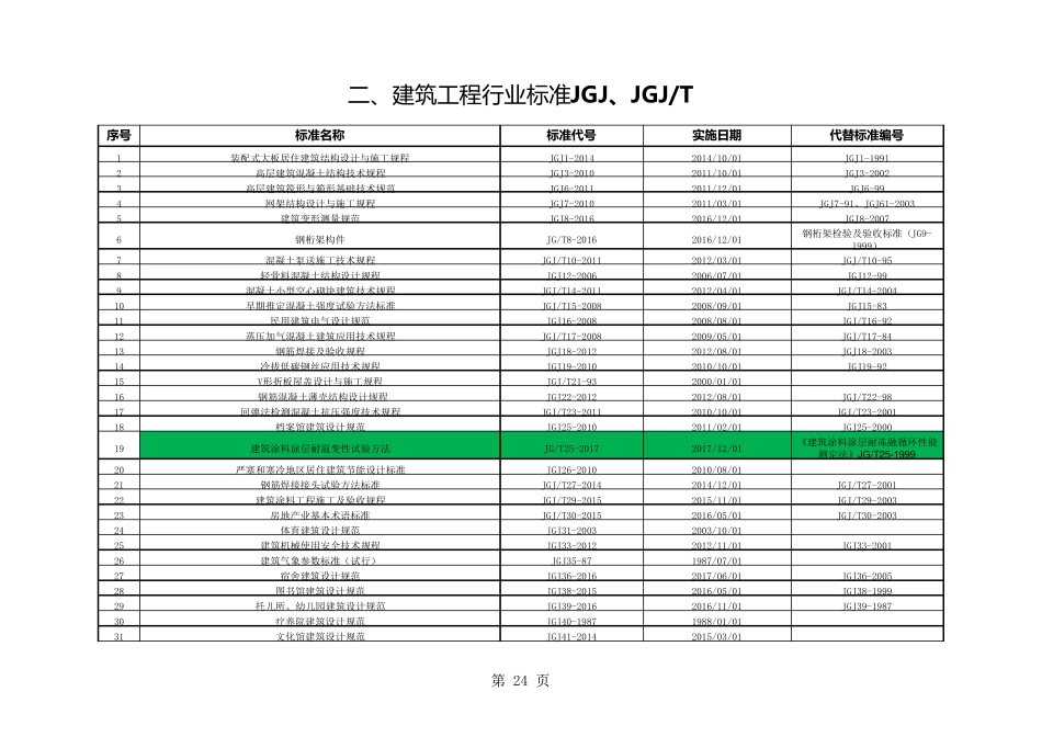 建筑工程现行标准规范目录版JGJ_第1页