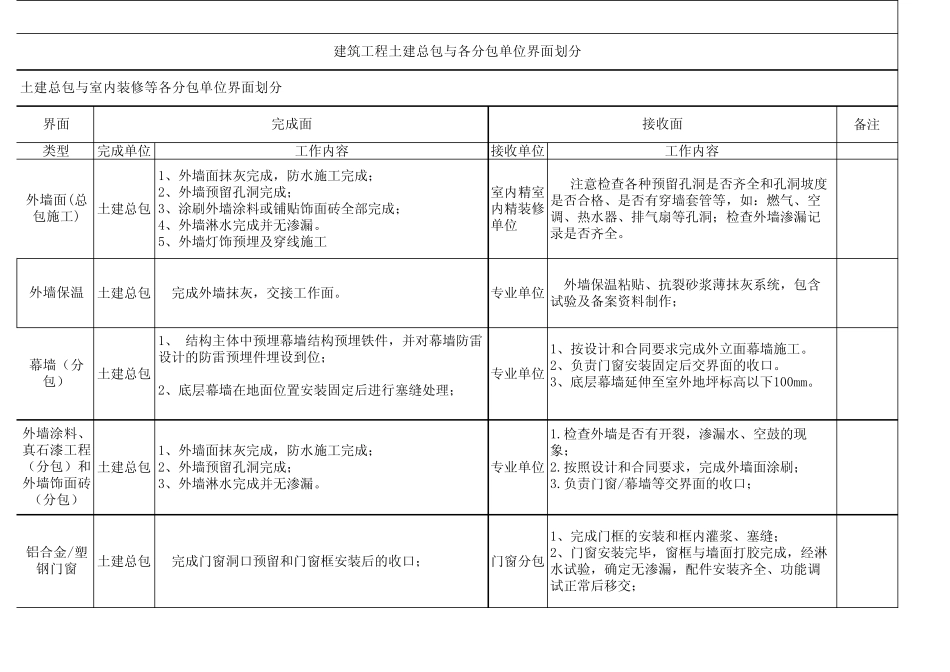 建筑工程界面划分_第1页