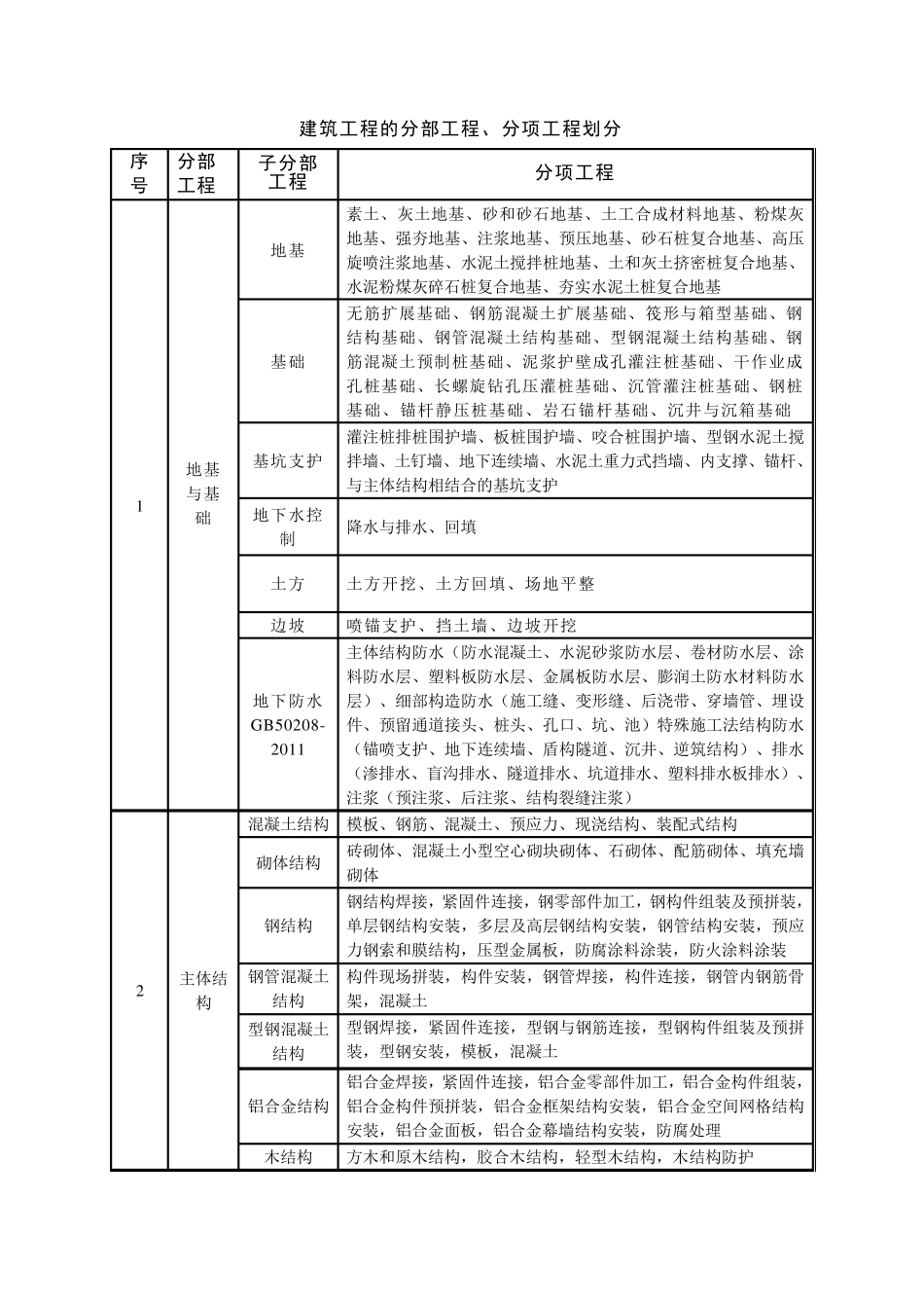 建筑工程的分部工程、分项工程划分(gb503002013)未加细化版_第1页