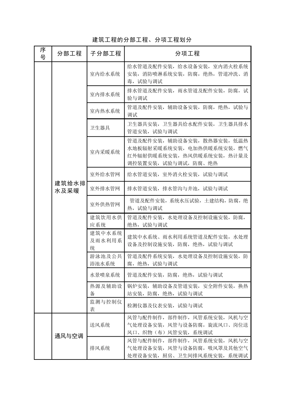 建筑工程的分部工程、分项工程划分(gb503002013)未加细化版_第3页