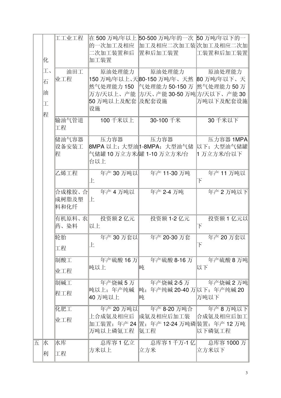建筑工程类别划分_第3页