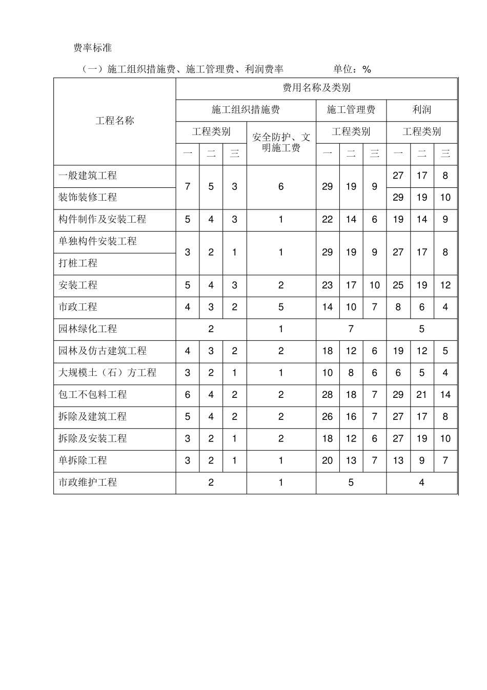建筑工程类别划分及青海省取费标准_第3页