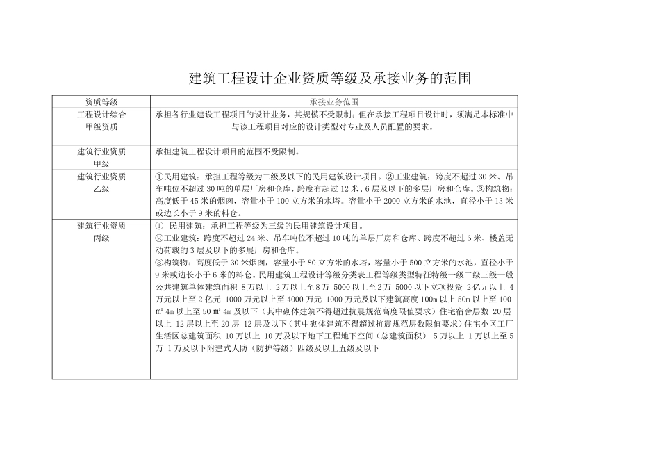 建筑工程设计企业资质等级及承接业务的范围_第1页