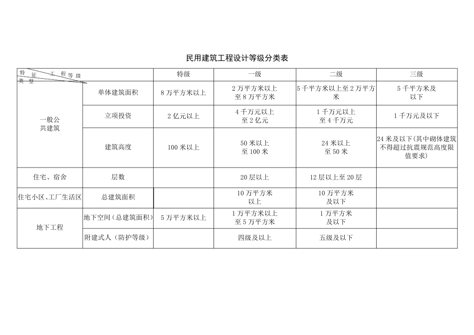 建筑工程设计企业资质等级及承接业务的范围_第2页