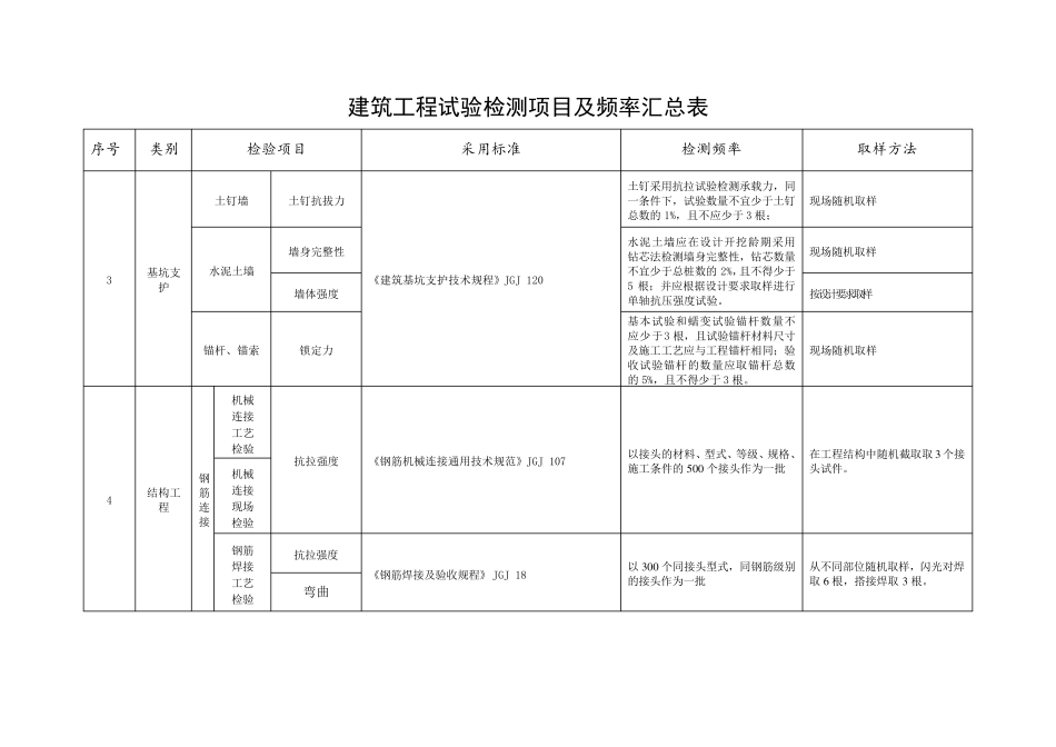 建筑工程试验检测项目及频率汇总表_第2页