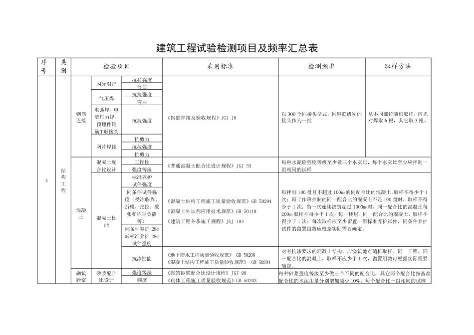 建筑工程试验检测项目及频率汇总表_第3页