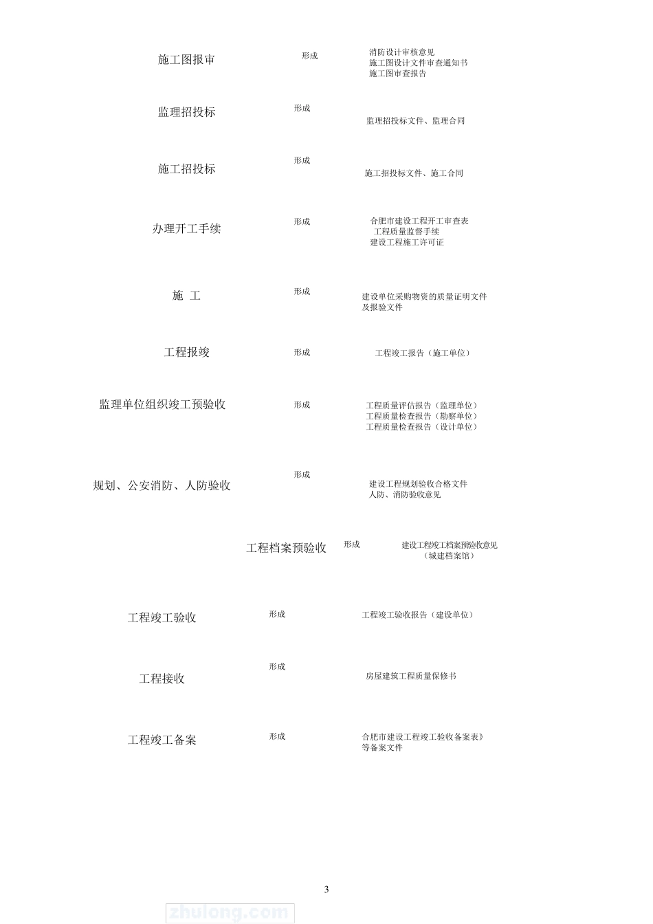 建筑工程资料管理规程_第3页