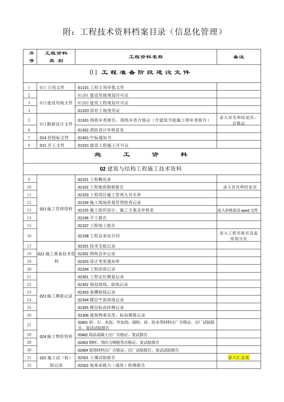 建筑工程资料组卷目录_第2页