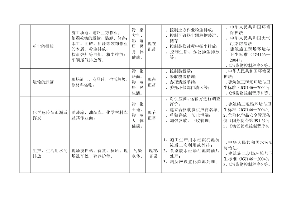 建筑工程重要环境因素、重大危险源清单_第2页