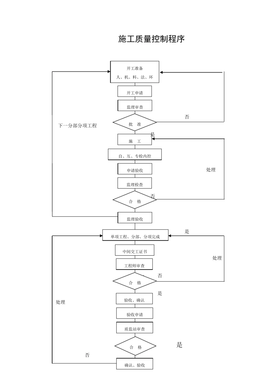 建筑工程项目保证组织结构图表_第3页
